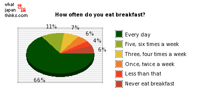 Graph of Whether Japanese eat their breakfast