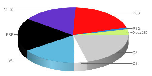 PSPgo Gets A Slice in Japan Hardware Pie